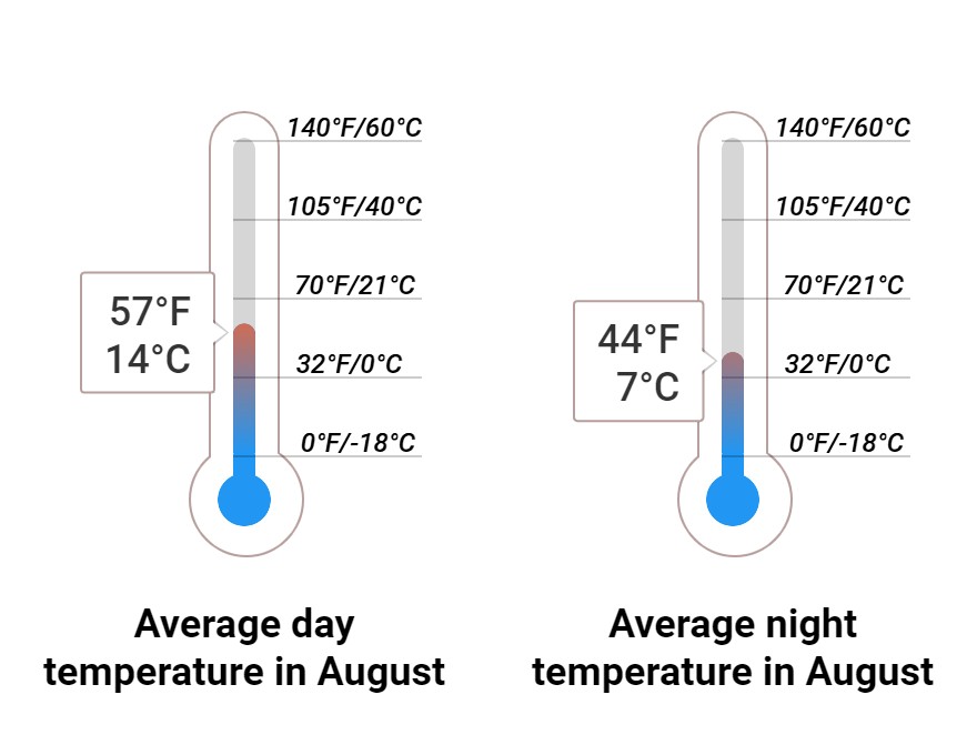 Average temperature